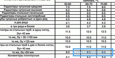 Табела енергетске ефикасности структурно различитих радијатора Табела енергетске ефикасности структурно различитих радијатора