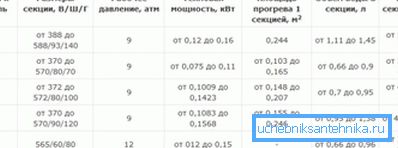 Повер табле радијатора од ливеног гвожђа зависно од модела