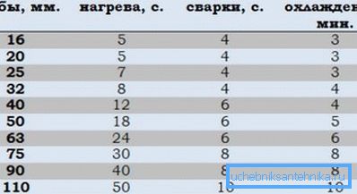 Табела параметара заваривања Табела параметара заваривања