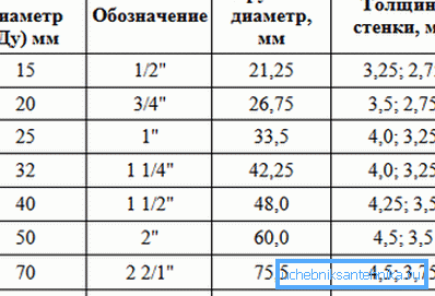 Преводни сто ДУ у инчима и милиметрима Преводни сто ДУ у инчима и милиметрима
