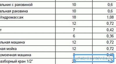 Табела ће вам помоћи да пажљиво израчунате волумен потрошње, само изаберите са листе опреме која се налази у систему. Табела ће вам помоћи да пажљиво израчунате волумен потрошње, само изаберите са листе опреме која се налази у систему.
