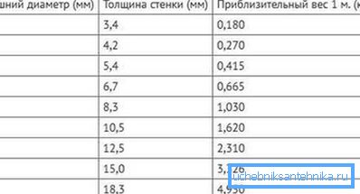 Табела величине и тежина ПП-цеви. Табела величине и тежина ПП-цеви.