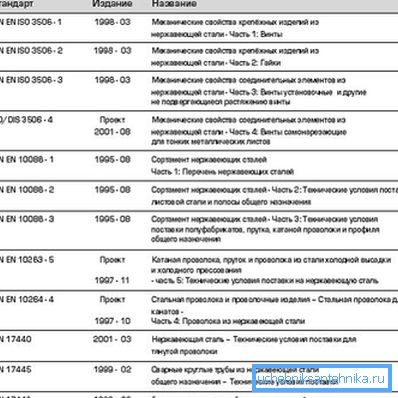 Табела са основним стандардима. Табела са основним стандардима.