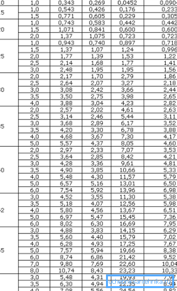 Табела распона квадратних цеви величине од 10 до 50 мм Табела распона квадратних цеви величине од 10 до 50 мм