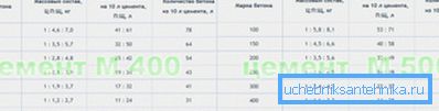 Табела бетонских састава Табела бетонских састава