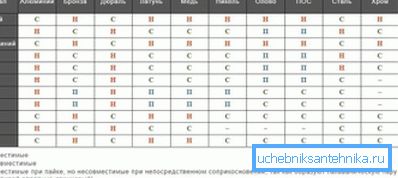 Табела компатибилности метала у системима грејања Табела компатибилности метала у системима грејања