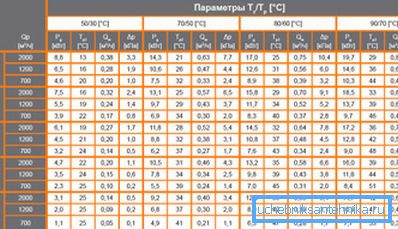 Табела топлотног капацитета производа овог типа од реномираног произвођача Табела топлотног капацитета производа овог типа од реномираног произвођача
