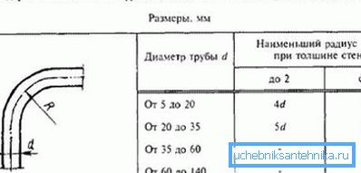Табела зависности радијуса савијања на величинама зидова и попречног пресека Табела зависности радијуса савијања на величинама зидова и попречног пресека