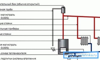 Изгледа као гравитационо грејање. Изгледа као гравитационо грејање.