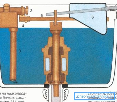 Овако изгледа систем у старим тенковима - све је прилично једноставно, што осигурава поузданост и издржљивост.
