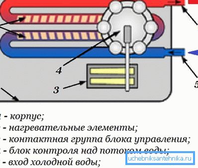 Овај дизајн омогућава ефикасан рад гријача.