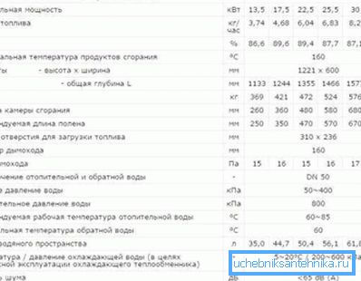 Техничке карактеристике котлова на дрвету. Техничке карактеристике котлова на дрвету.
