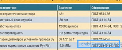 Техничке карактеристике производа који се користе за гас. Техничке карактеристике производа који се користе за гас.