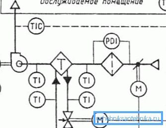 Технолошка шема вентилационог система Технолошка шема вентилационог система