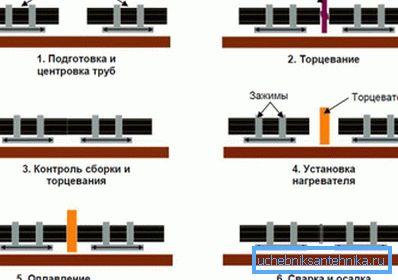 Технологија заваривања. Технологија заваривања.