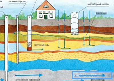 Врсте водовода Врсте водовода