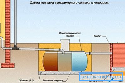 Три-коморска септичка јама са бунарницом без пумпе Три-коморска септичка јама са бунарницом без пумпе