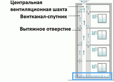 Централни вентилациони канал - дијаграм уређаја Централни вентилациони канал - дијаграм уређаја