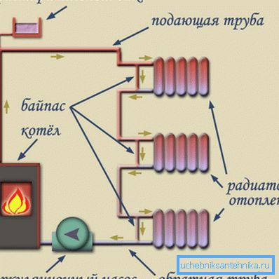 Циркулација течности у једном цевоводном систему грејања. Циркулација течности у једном цевоводном систему грејања.