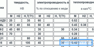 Тврдоћа, електрична и топлотна проводљивост алуминијумских легура. Тврдоћа, електрична и топлотна проводљивост алуминијумских легура.