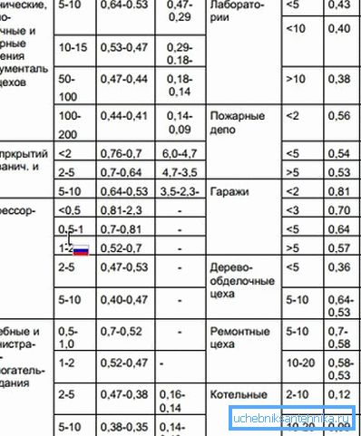 Специфична термичка карактеристика грејања Специфична термичка карактеристика грејања