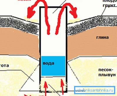 Проливање у течним земљиштима. Проливање у течним земљиштима.