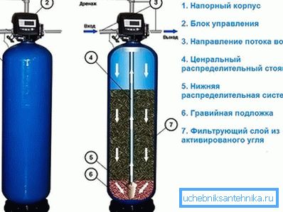 Филтер за уље од угља Филтер за уље од угља