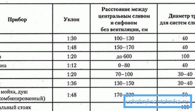 Нагиб канала за канализацију Нагиб канала за канализацију