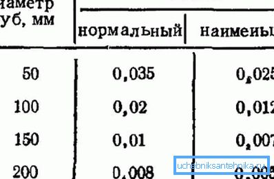 Нагиб канала за канализацију Нагиб канала за канализацију