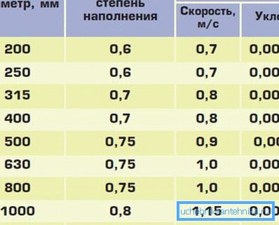 Падине канализационих цеви од СНиП-а и индекс степена пуњења, зависно од пречника аутопутева