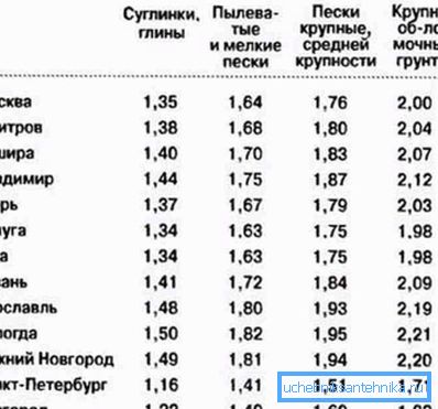 Ниво замрзавања тла у неким регијама Русије. Ниво замрзавања тла у неким регијама Русије.