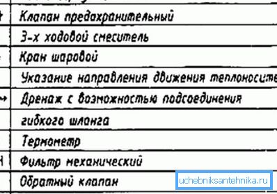 Симболи на шеме грејања Симболи на шеме грејања