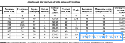 Просечни подаци за избор снаге котла Просечни подаци за избор снаге котла