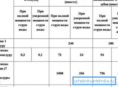 Просечна потрошња за одређене хигијенске процедуре Просечна потрошња за одређене хигијенске процедуре