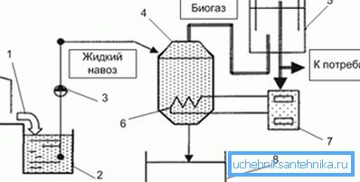 Инсталација за пријем гаса из ђубрива. Инсталација за пријем гаса из ђубрива.