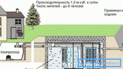 Уградња дубоког биолошког третмана отпадних вода, осмишљеног за осам особа Уградња дубоког биолошког третмана отпадних вода, осмишљеног за осам особа