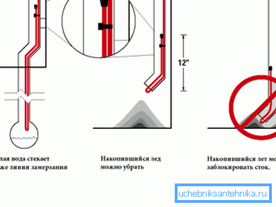Инсталирање грејног кабла може решити проблем замрзавања и застоја у току хладне сезоне. Инсталирање грејног кабла може решити проблем замрзавања и застоја у току хладне сезоне.
