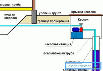 Постављање пумпне станице у кесон. Постављање пумпне станице у кесон.