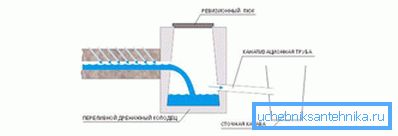 1205 Одводни уређај на локацији