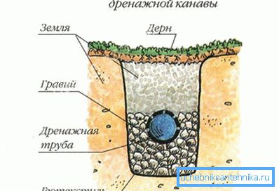 1205 ДИИ дренажни уређај