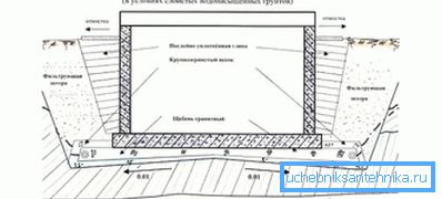 1213 Уређај одводње резервоара у водоносним земљиштима