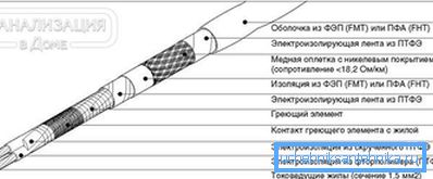 2797 Грејни кабл уређаја