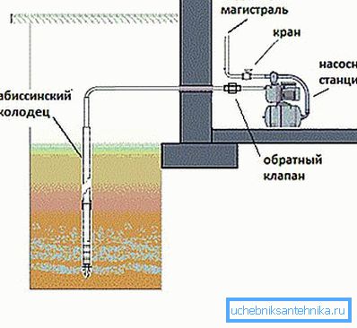 Уређај је абесински бунар. Уређај је абесински бунар.
