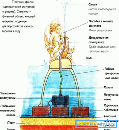 Уређај декоративне фонтане Уређај декоративне фонтане