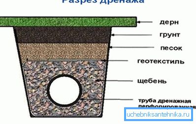 Одводни уређај на локацији Одводни уређај на локацији