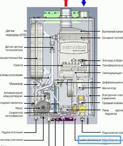 Уређај уређај за гас за два круга.