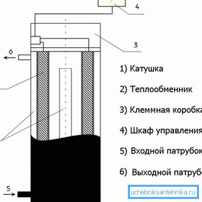 Уређај за индукцију уређаја. Уређај за индукцију уређаја.