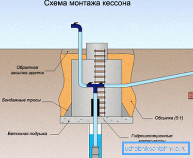Цаиссон уређај за бунар на сајту земље Цаиссон уређај за бунар на сајту земље
