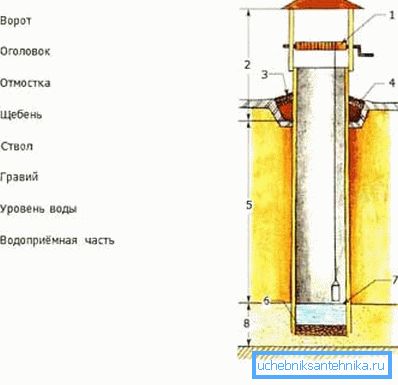 Уређај је бунар бунара Уређај је бунар бунара