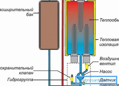 Уређај котла са грејним елементима Уређај котла са грејним елементима